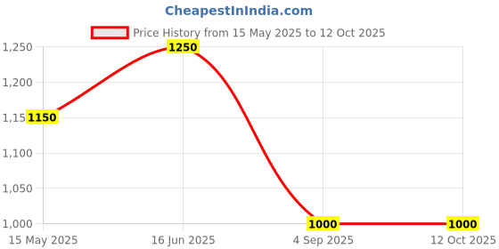 myntra.com Indisca Designs 6-Pcs Cream Colored & Blue Printed Table Placemats indisca designs Price History Graph from 15 May 2025 to 12 Oct 2025