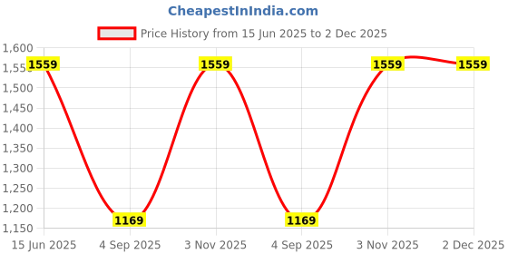 myntra.com Indisca Designs 7-Pcs Maroon Printed Table Linen Sets indisca designs Price History Graph from 15 Jun 2025 to 2 Dec 2025