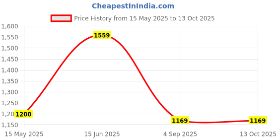 myntra.com Indisca Designs 7-Pcs Pink & Green Printed Table Linen Sets indisca designs Price History Graph from 15 May 2025 to 12 Oct 2025