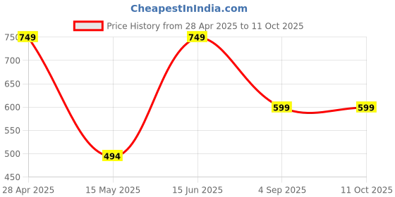 myntra.com Indisca Designs Maroon & Beige Printed Table Runner indisca designs Price History Graph from 28 Apr 2025 to 11 Oct 2025
