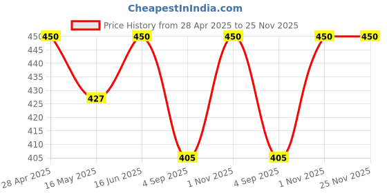 myntra.com Indisca Designs Yellow & Blue 2 Pieces Sambalpuri Ikat Printed Table Placemats indisca designs Price History Graph from 28 Apr 2025 to 24 Nov 2025