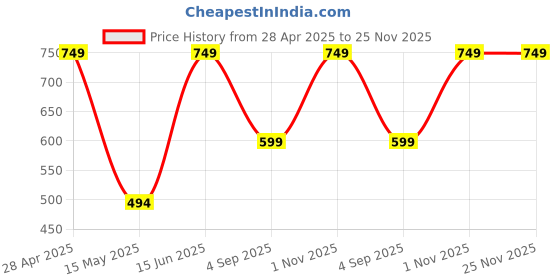 myntra.com Indisca Designs Yellow & Green Sambalpuri Ikat Splendour Printed Table Runner indisca designs Price History Graph from 28 Apr 2025 to 25 Nov 2025
