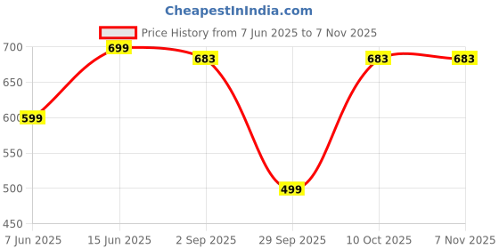 myntra.com INDISSH Men Graphic Printed Round Neck Cotton T-shirt indissh Price History Graph from 7 Jun 2025 to 6 Nov 2025