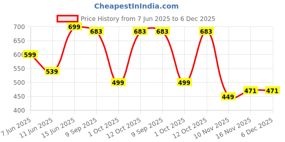 myntra.com INDISSH Men Raw Edge T-shirt indissh Price History Graph from 7 Jun 2025 to 5 Dec 2025