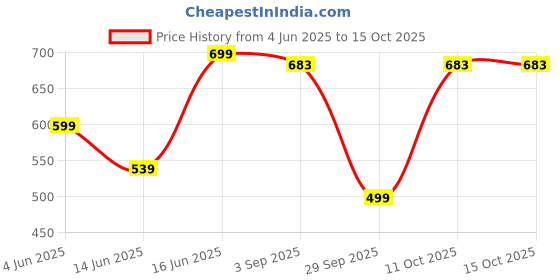 myntra.com INDISSH Men Raw Edge T-shirt indissh Price History Graph from 4 Jun 2025 to 15 Oct 2025