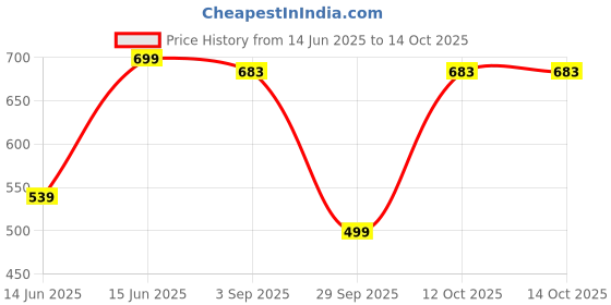 myntra.com INDISSH Men Raw Edge T-shirt indissh Price History Graph from 14 Jun 2025 to 14 Oct 2025