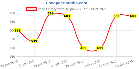 myntra.com INDISSH Men Typography Printed T-shirt indissh Price History Graph from 10 Jun 2025 to 13 Oct 2025