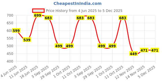 myntra.com INDISSH Men Typography Raw Edge T-shirt indissh Price History Graph from 4 Jun 2025 to 5 Dec 2025