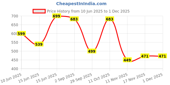 myntra.com INDISSH Men Typography Raw Edge T-shirt indissh Price History Graph from 10 Jun 2025 to 30 Nov 2025