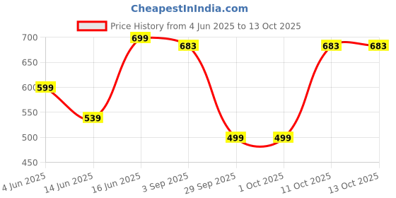 myntra.com INDISSH Men Typography Raw Edge T-shirt indissh Price History Graph from 4 Jun 2025 to 13 Oct 2025