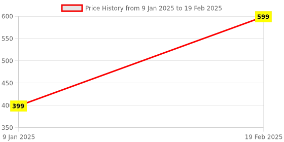 myntra.com Inditradition Beige Set of 1 Super Strong Multi-Utility Organisers inditradition Price History Graph from 9 Jan 2025 to 19 Feb 2025