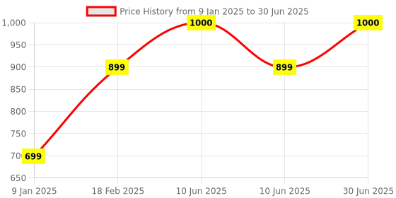 myntra.com Inditradition Blue Set of 1 Super Strong Multi-Utility Organisers inditradition Price History Graph from 9 Jan 2025 to 30 Jun 2025