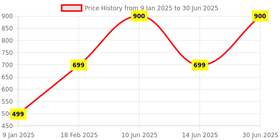 myntra.com Inditradition Brown Set of 1 Super Strong Multi-Utility Organisers inditradition Price History Graph from 9 Jan 2025 to 30 Jun 2025