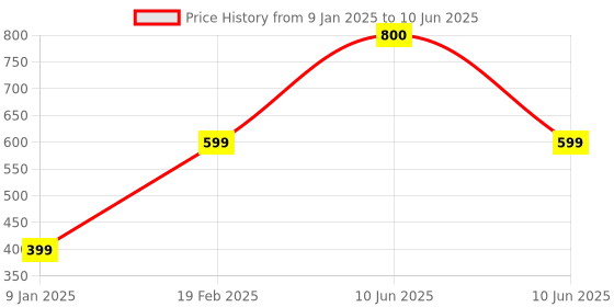 myntra.com Inditradition Grey Set of 1 Super Strong Multi-Utility Organisers inditradition Price History Graph from 9 Jan 2025 to 10 Jun 2025