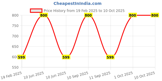 myntra.com Inditradition Magenta Set of 1 Super Strong Multi-Utility Organisers inditradition Price History Graph from 19 Feb 2025 to 9 Oct 2025