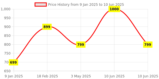 myntra.com Inditradition Red Set of 1 Super Strong Multi-Utility Organisers inditradition Price History Graph from 9 Jan 2025 to 10 Jun 2025