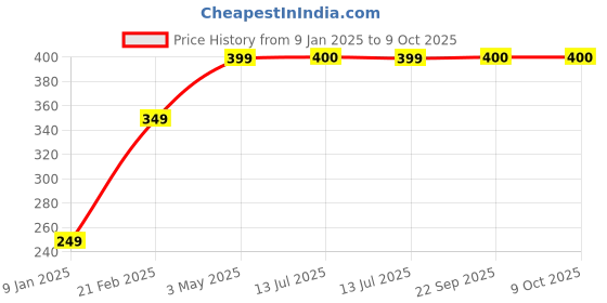 myntra.com Inditradition Set Of 10 White Clothes Bar Hangers inditradition Price History Graph from 9 Jan 2025 to 9 Oct 2025