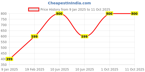 myntra.com Inditradition Transparent Set of 1 Reusable Jewellery Organiser Organisers inditradition Price History Graph from 9 Jan 2025 to 11 Oct 2025