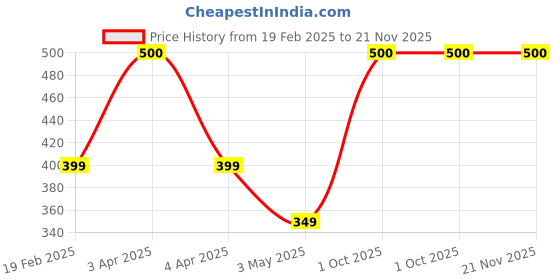 myntra.com Inditradition Transparent Set of 1 Reusable Jewellery Organiser Organisers inditradition Price History Graph from 19 Feb 2025 to 20 Nov 2025
