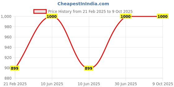 myntra.com Inditradition Yellow Set of 1 Super Strong Multi-Utility Organisers inditradition Price History Graph from 21 Feb 2025 to 8 Oct 2025