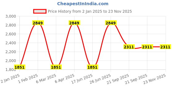 myntra.com INDIVIDUAL DESIGN Men Solid Messenger Bag individual design Price History Graph from 2 Jan 2025 to 23 Nov 2025