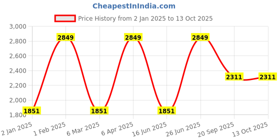 myntra.com INDIVIDUAL DESIGN Men Solid Messenger Bag individual design Price History Graph from 2 Jan 2025 to 13 Oct 2025
