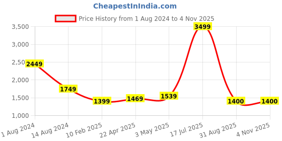 myntra.com Indivisual Clothing Men Two Tone Yarn Dyed Woven Nehru Jackets indivisual clothing Price History Graph from 1 Aug 2024 to 2 Nov 2025