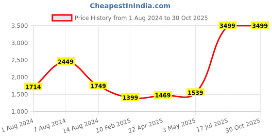 myntra.com Indivisual Clothing Woven Design Nehru Jacket indivisual clothing Price History Graph from 1 Aug 2024 to 30 Oct 2025
