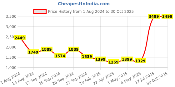 myntra.com Indivisual Clothing Woven Design Nehru Jacket indivisual clothing Price History Graph from 1 Aug 2024 to 30 Oct 2025