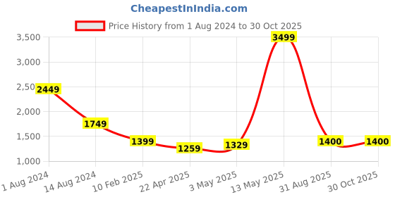 myntra.com Indivisual Clothing Woven Design Nehru Jacket indivisual clothing Price History Graph from 1 Aug 2024 to 30 Oct 2025