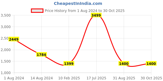 myntra.com Indivisual Clothing Woven Design Nehru Jacket indivisual clothing Price History Graph from 1 Aug 2024 to 30 Oct 2025
