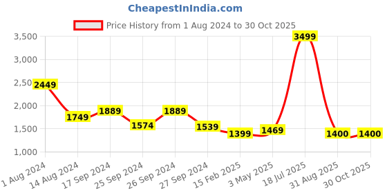 myntra.com Indivisual Clothing Woven-Design Nehru Jacket indivisual clothing Price History Graph from 1 Aug 2024 to 30 Oct 2025