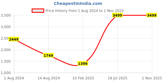 myntra.com Indivisual Clothing Woven Design Nehru Jacket indivisual clothing Price History Graph from 1 Aug 2024 to 30 Oct 2025