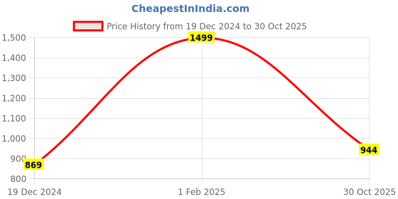 myntra.com IndiWeaves Boys Colourblocked Pullover Fleece Sweatshirt indiweaves Price History Graph from 19 Dec 2024 to 30 Oct 2025