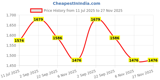 myntra.com IndiWeaves Boys Mandarin Collar Nehru Jacket indiweaves Price History Graph from 11 Jul 2025 to 26 Nov 2025