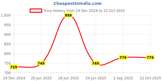 myntra.com IndiWeaves Boys Mid Rise Track Pants indiweaves Price History Graph from 19 Dec 2024 to 22 Oct 2025