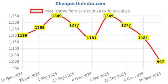 myntra.com IndiWeaves Boys Mock Collar Lightweight Bomber Jacket indiweaves Price History Graph from 18 Dec 2024 to 30 Nov 2025