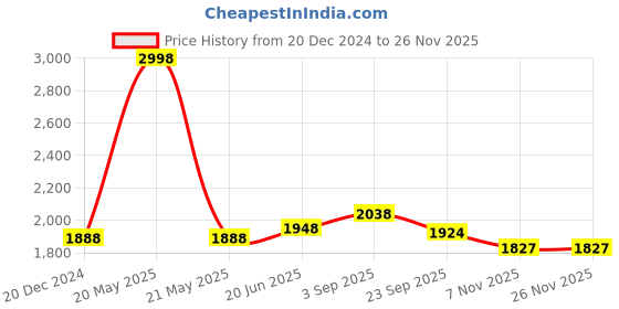 myntra.com IndiWeaves Boys Pack Of 2 Abstract Printed Fleece Joggers indiweaves Price History Graph from 20 Dec 2024 to 25 Nov 2025