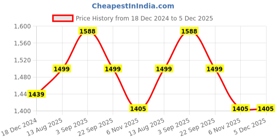 myntra.com IndiWeaves Boys Pack of 2 Colourblocked Fleece Pullovers indiweaves Price History Graph from 18 Dec 2024 to 5 Dec 2025