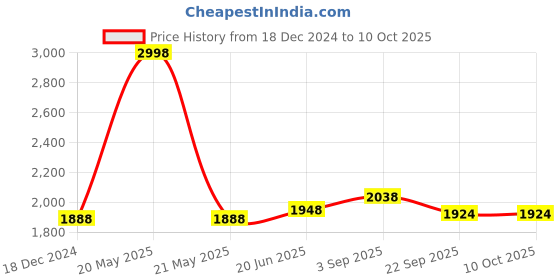 myntra.com IndiWeaves Boys Pack Of 2 Conversational Printed Fleece Joggers indiweaves Price History Graph from 18 Dec 2024 to 4 Oct 2025