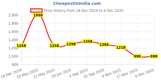 myntra.com IndiWeaves Boys Pack Of 2 Conversational Printed Fleece Track Pants indiweaves Price History Graph from 18 Dec 2024 to 5 Dec 2025