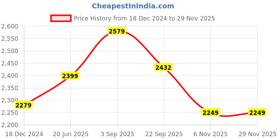 myntra.com IndiWeaves Boys Pack Of 2 Fleece Lightweight Open Front Jackets indiweaves Price History Graph from 18 Dec 2024 to 28 Nov 2025