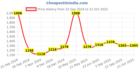 myntra.com IndiWeaves Boys Pack Of 2 Mid-Rise Fleece Track Pant indiweaves Price History Graph from 25 Sep 2024 to 20 Oct 2025