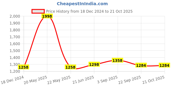 myntra.com IndiWeaves Boys Pack Of 2 Mid-Rise Fleece Track Pants indiweaves Price History Graph from 18 Dec 2024 to 21 Oct 2025