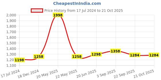myntra.com IndiWeaves Boys Pack of 2 Mid-Rise Fleece Track Pants indiweaves Price History Graph from 17 Jul 2024 to 21 Oct 2025