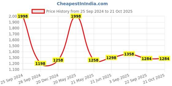 myntra.com IndiWeaves Boys Pack of 2 Mid-Rise Fleece Track Pants indiweaves Price History Graph from 25 Sep 2024 to 20 Oct 2025