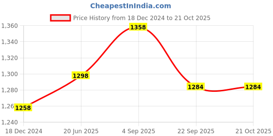 myntra.com IndiWeaves Boys Pack of 2 Mid-Rise Fleece Track Pants indiweaves Price History Graph from 18 Dec 2024 to 20 Oct 2025