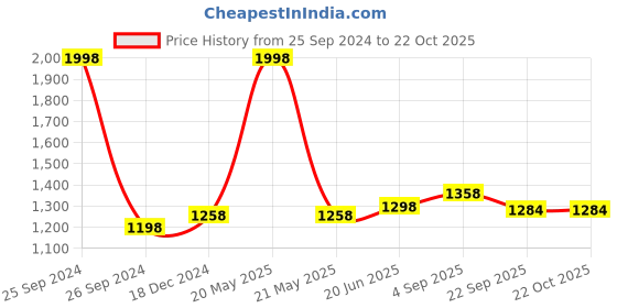 myntra.com IndiWeaves Boys Pack of 2 Mid-Rise Fleece Track Pants indiweaves Price History Graph from 25 Sep 2024 to 22 Oct 2025