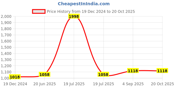 myntra.com IndiWeaves Boys Pack Of 2 Mid-Rise Regular Fit Track Pants indiweaves Price History Graph from 19 Dec 2024 to 20 Oct 2025