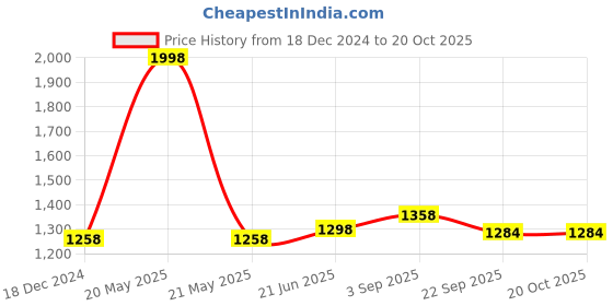 myntra.com IndiWeaves Boys Pack of 2 Mid-Rise Track Pants indiweaves Price History Graph from 18 Dec 2024 to 20 Oct 2025